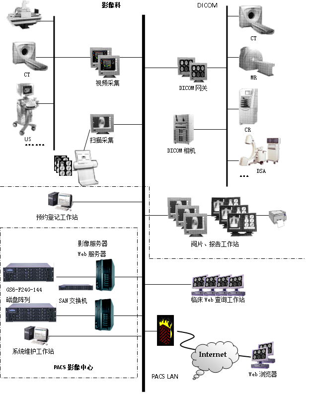 PACS存储归档拓扑图